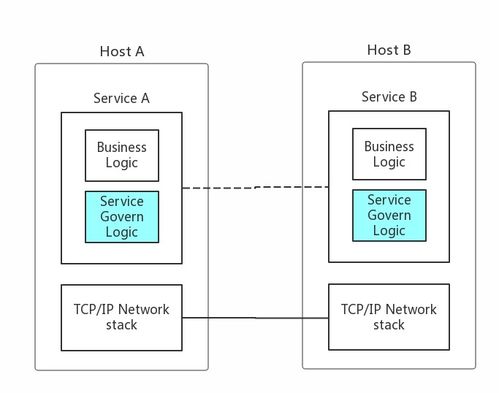 使用Istio治理微服務(wù)入門 數(shù)據(jù)處理和存儲(chǔ)服務(wù)