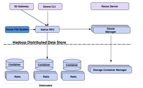 下一代大數據分布式存儲技術Apache Ozone初步研究 數據處理與存儲服務的新范式