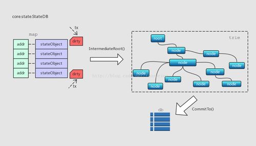 以太坊數據結構與存儲分析 構建可信的去中心化數據處理與存儲服務